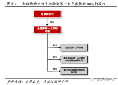 聚焦高端商务物业，金融街物业(01502)在北京市场有何独特优势？