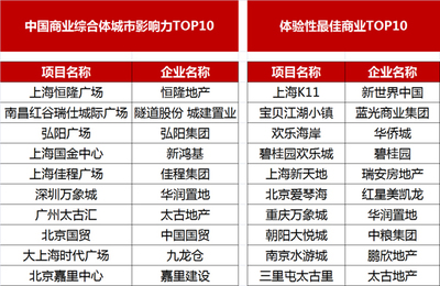 商业地产“三分天下” 互补共赢造就多点繁荣